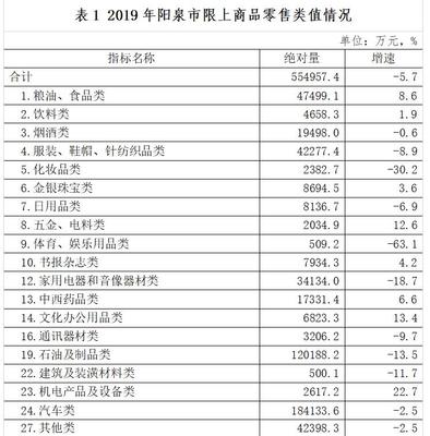 消費(fèi)品市場喜憂參半，結(jié)構(gòu)升級(jí)仍需發(fā)力——2019年陽泉市鞋帽零售市場運(yùn)行情況分析