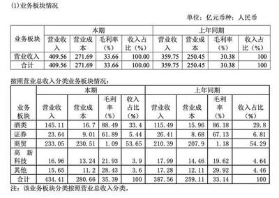 核心產品陷價格倒掛泥潭！瀘州老窖靠跨界投資解酒業困境？